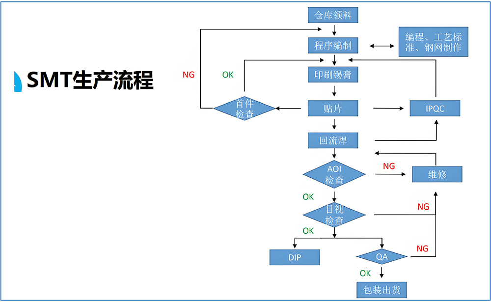 哪些因素會影響SMT貼片加工的成本？